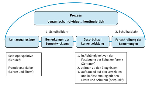 Lernentwicklung Thuringer Schulportal